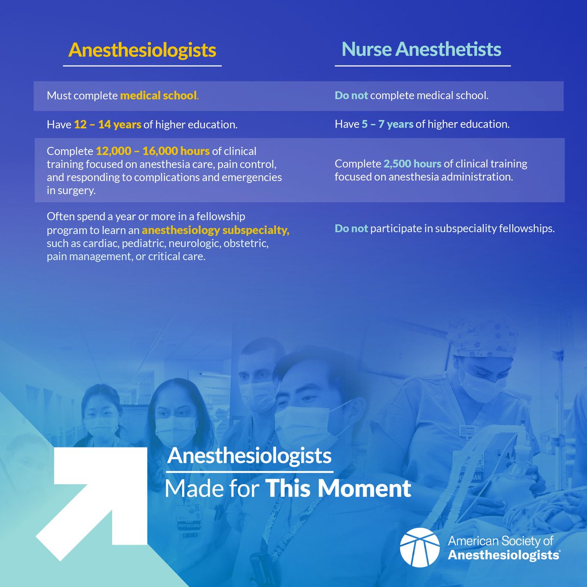 ASALifeline's tweet photo. The Real Housewives know a fake. Anesthesiologists are medical doctors with more than 12 years of higher education and up to 16,000 hours of clinical training. Title misappropriation has no place in health care. #RHOBH https://t.co/LDyTBzTUbQ