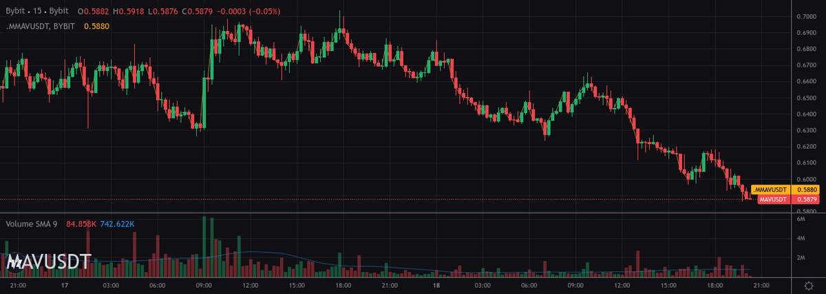 AVANTScannerBot's tweet image. 📉 TOP LOSERS 📉 15min

#1 - $SILLY ➡️ -2.36%
#2 - $METIS ➡️ -1.06%
#3 - $MAV ➡️ -0.69%
#4 - $XRD ➡️ -0.46%

Trade them here 👇
partner.bybit.com/b/100xtrading