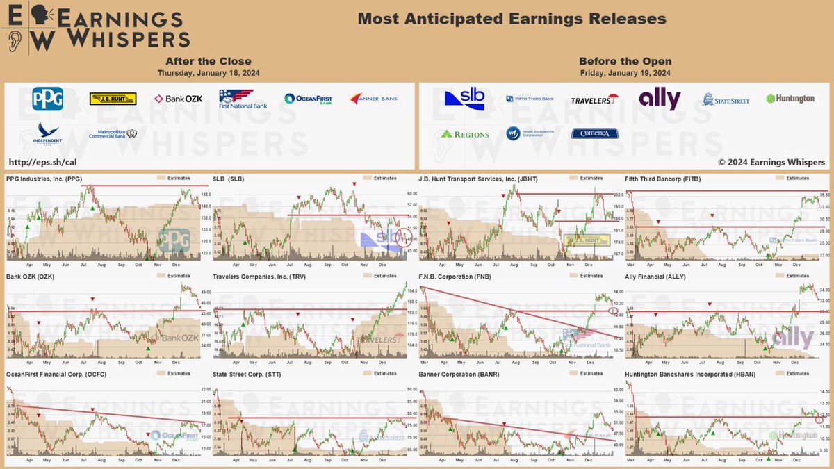 Beachdudeca's tweet photo. #FederalReserve Jan 19
#HomeSales #Sentiment #MichaelBarr #MaryDaly
#Earnings
Jan 18 #AMC
$PPG $JBHT $OZK $INDB $SRCE $MCB $FPH $BANR $FNB $OCFC
Jan 19 #BMO
$SLB $TRV $STT $FITB $HBAN $RF $ALLY $CMA $WRLD https://t.co/ZxEhlGeZHB