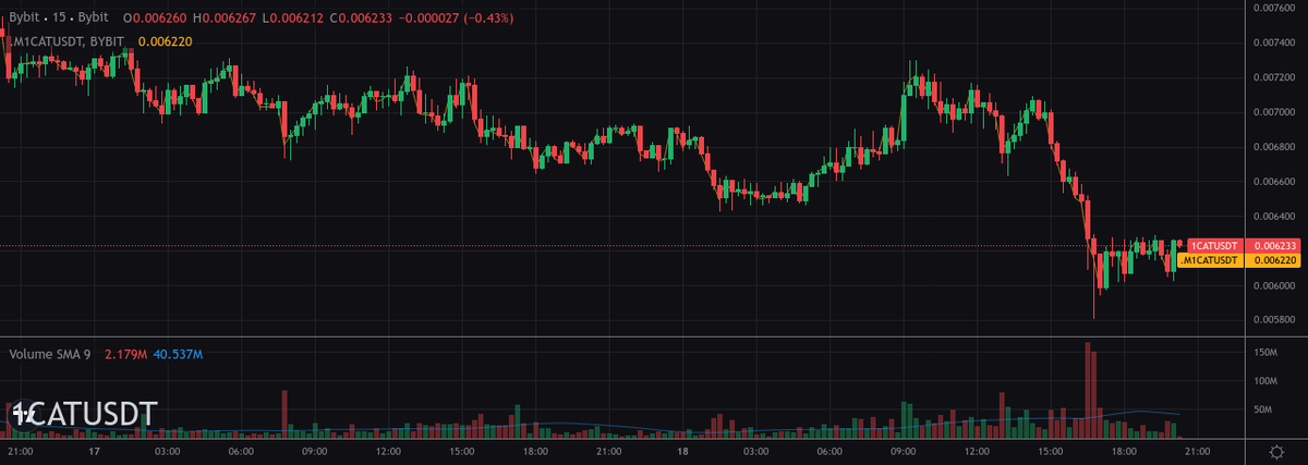 AVANTScannerBot's tweet image. 📈 TOP GAINERS 📈 15min

#1 - $OG -&amp;gt; 6.61%
#2 - $ZKF -&amp;gt; 3.83%
#3 - $1CAT -&amp;gt; 2.89%
#4 - $DYDX -&amp;gt; 1.91%

Trade them here 👇
partner.bybit.com/b/100xtrading