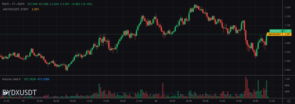 AVANTScannerBot's tweet image. 📈 TOP GAINERS 📈 15min

#1 - $OG -&amp;gt; 6.61%
#2 - $ZKF -&amp;gt; 3.83%
#3 - $1CAT -&amp;gt; 2.89%
#4 - $DYDX -&amp;gt; 1.91%

Trade them here 👇
partner.bybit.com/b/100xtrading