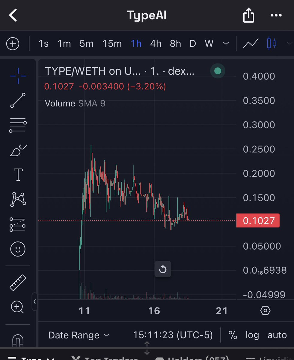 BraverCrypto's tweet photo. New long term call:

Type AI - $TYPE
$1m MC
@Typeaieth
Taxes 5/5

Revenue share 50% (coming soon)

Easy-to-use, seamless #Crypto #AI companion with token swap functionality.

Type AI allows any crypto trader to swap, deploy, stake, or snipe by using its intuitive natural language processing model. It is a combination of a crypto based #ChatGPT and sniping telegram bot like #Maestro.  

Community engagement has gone parabolic.  Since launch, in one week, the Type AI platform has surpassed 1000+ users - https://t.co/l1crdhkUqV

Originally, I was thinking of calling this as a short term play. Though after reviewing it more and seeing it action, I feel this TG AI Trading Bot can help onboard tons of new crypto users since the bot literally will answer any question and guide people into buying. 

What I love most about this project and their team is that the bot doesn’t save your seed phrase. It deletes it immediately. This means it is much more secure for all users and our funds. 

Another thing I love about the project is that the team is doxed, and I even have a copy of their Secretary of State filing for their official registered LLC, TYPE AI TECHNOLOGIES LLC, based out of Georgia, USA.

The team seems serious AF and I would not fade this one.

Anything under $10m MC is extremely cheap and undervalued imo. 

A hell of a steal at $1m mc

LFG!!!💯🚀📈

CA:  0x443459d45c30a03f90037d011cbe22e2183d3b12

Chart:  https://t.co/a5y02O5Of2

TG:  https://t.co/iKmt4i5p3u
TypeAI Bot:  https://t.co/w9y5cwKw9k