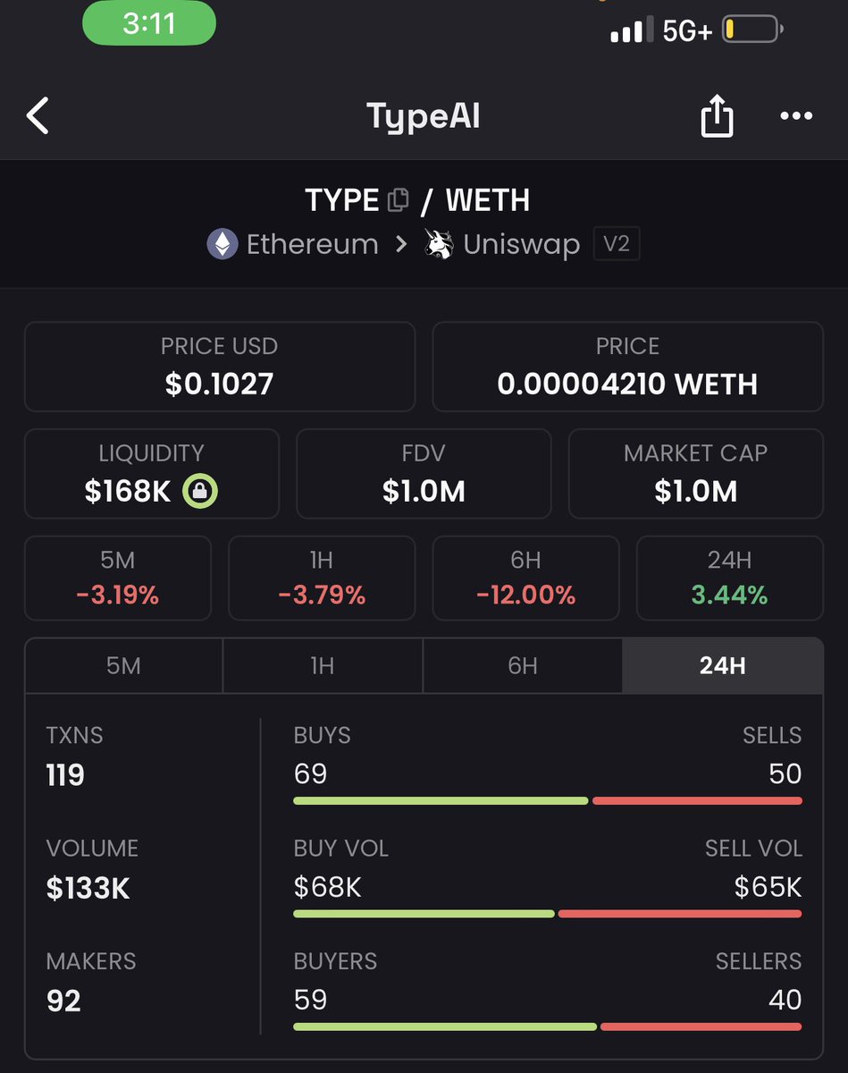 BraverCrypto's tweet photo. New long term call:

Type AI - $TYPE
$1m MC
@Typeaieth
Taxes 5/5

Revenue share 50% (coming soon)

Easy-to-use, seamless #Crypto #AI companion with token swap functionality.

Type AI allows any crypto trader to swap, deploy, stake, or snipe by using its intuitive natural language processing model. It is a combination of a crypto based #ChatGPT and sniping telegram bot like #Maestro.  

Community engagement has gone parabolic.  Since launch, in one week, the Type AI platform has surpassed 1000+ users - https://t.co/l1crdhkUqV

Originally, I was thinking of calling this as a short term play. Though after reviewing it more and seeing it action, I feel this TG AI Trading Bot can help onboard tons of new crypto users since the bot literally will answer any question and guide people into buying. 

What I love most about this project and their team is that the bot doesn’t save your seed phrase. It deletes it immediately. This means it is much more secure for all users and our funds. 

Another thing I love about the project is that the team is doxed, and I even have a copy of their Secretary of State filing for their official registered LLC, TYPE AI TECHNOLOGIES LLC, based out of Georgia, USA.

The team seems serious AF and I would not fade this one.

Anything under $10m MC is extremely cheap and undervalued imo. 

A hell of a steal at $1m mc

LFG!!!💯🚀📈

CA:  0x443459d45c30a03f90037d011cbe22e2183d3b12

Chart:  https://t.co/a5y02O5Of2

TG:  https://t.co/iKmt4i5p3u
TypeAI Bot:  https://t.co/w9y5cwKw9k