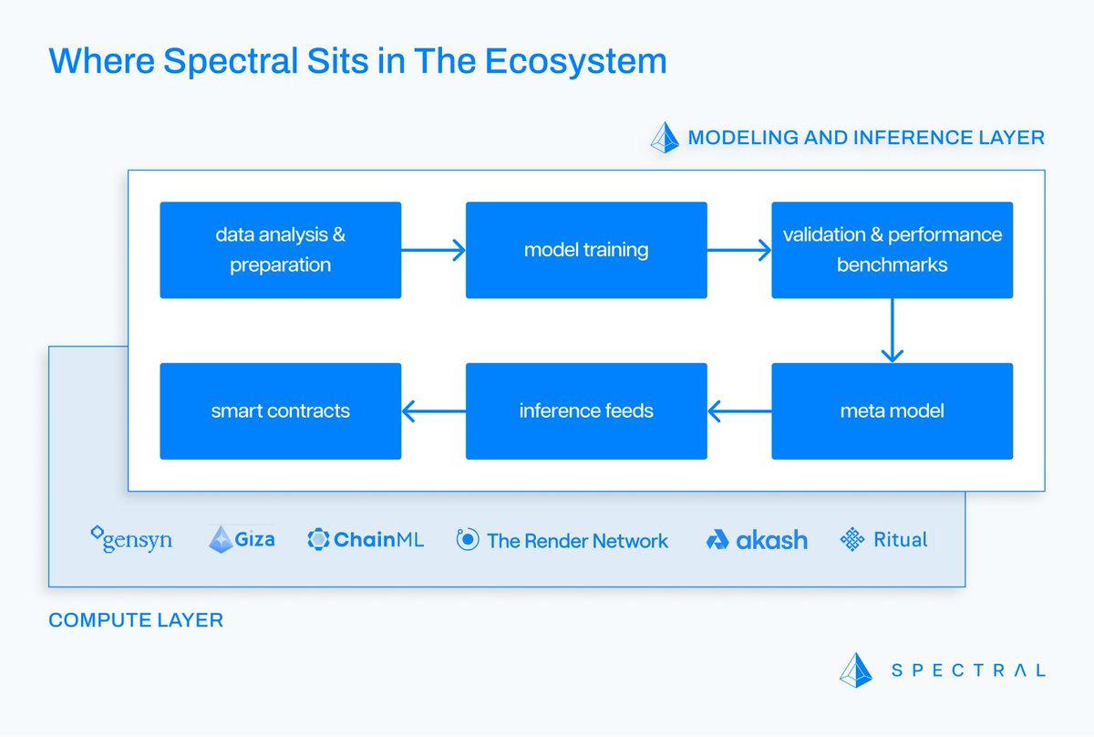 1/ In the decentralized AI ecosystem, every step, from model training to insight consumption, is paramount. At Spectral, we are thrilled to play a key role in this transformative journey! #d/acc