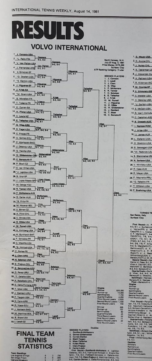 puppotenis's tweet photo. Un vuelta por el archivo. El #InternationalTennisWeekly del 14-8-81 se reflejó el gran momento de @JoseLuisClerc durante la gira estival estadounidense: en #NorthConway, sobre canchas de clay, venció a Eddie #Dibbs en 4F, a Ivan #Lendl en SF y Guillermo #Vilas en la final. https://t.co/xlhiHLr2Un