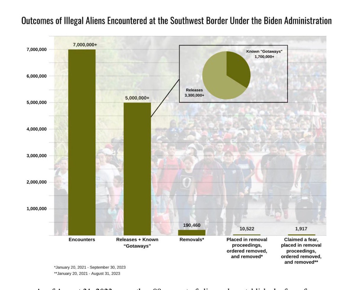 Jim_Jordan's tweet photo. The Biden Border Crisis:

-7 MILLION illegal alien encounters. 

-Only 190,000 removals. 

It’s no wonder why the crisis continues. 

There’s no accountability! https://t.co/s2Kn68XDOc