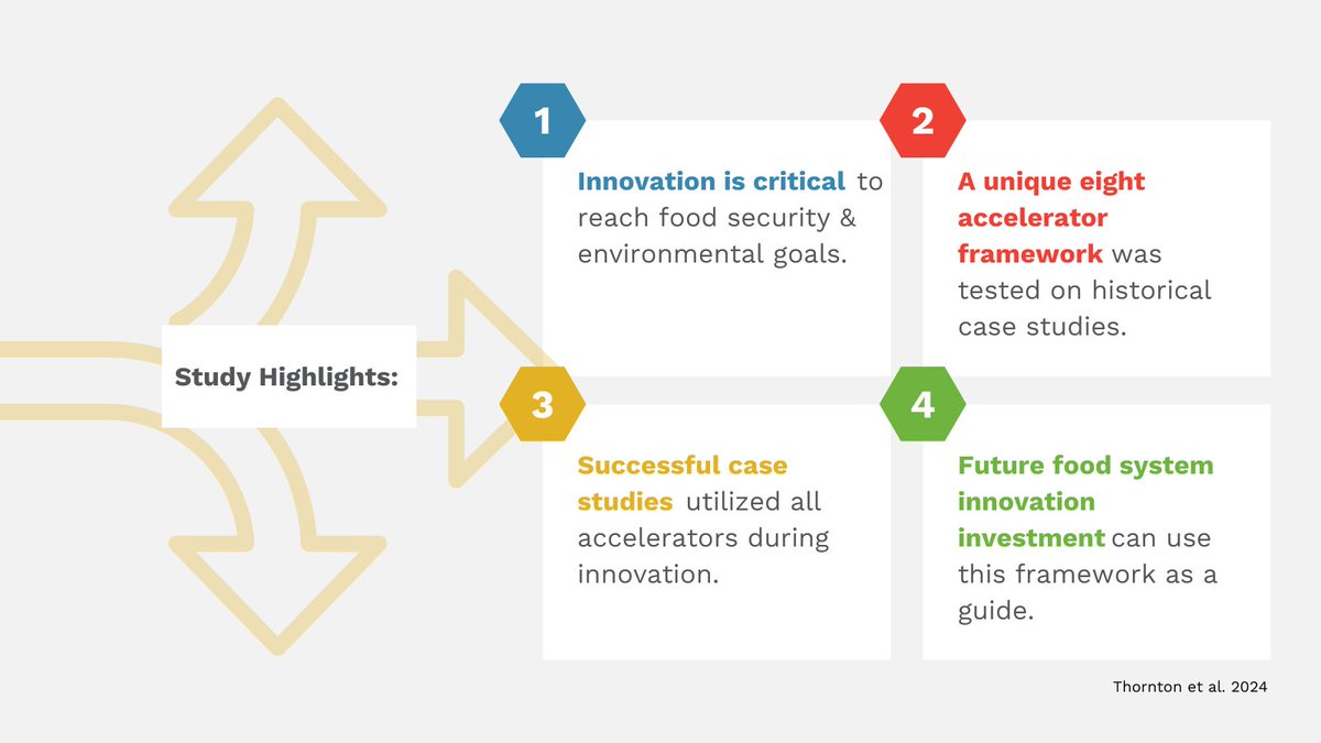 Hot off the press! Our latest <a href="/Journal_GFS/">Global Food Security</a> paper applies an innovation accelerator framework to historical case studies, offering tools to shape today's solutions for global food security and environmental challenges. doi.org/10.1016/j.gfs.…