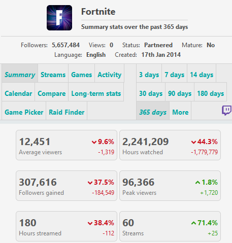 MoistEsportsRL's tweet photo. this is what $7.6 million looks like compared to $4.3 million in prizing

Epic is focused on the wrong Championship Series 💀 https://t.co/7paP2RRiWl
