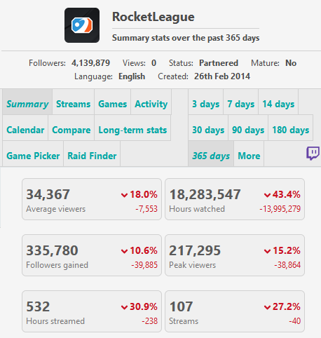 MoistEsportsRL's tweet photo. this is what $7.6 million looks like compared to $4.3 million in prizing

Epic is focused on the wrong Championship Series 💀 https://t.co/7paP2RRiWl