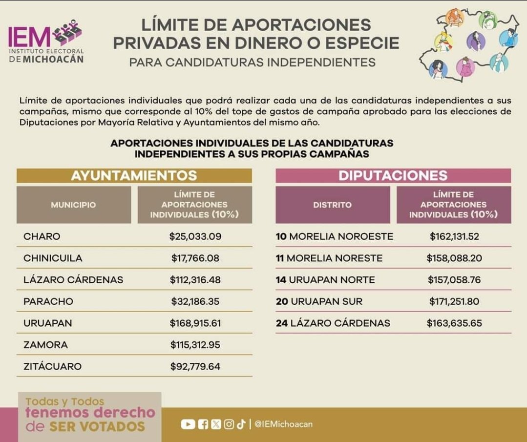AraceliGCortes's tweet photo. El financiamiento privado que en campaña podrán recibir las candidaturas independientes. https://t.co/tCjr42z8si