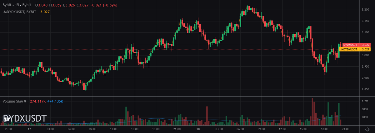 AVANTScannerBot's tweet image. 💰 TOP VOLUME CHANGES 15min 💰

#1 - $OG -&amp;gt; $341.84K (+351% increase)
#2 - $DYDX -&amp;gt; $3.4M (+119% increase)
#3 - $ZKF -&amp;gt; $52.74K (+99% increase)
#4 - $SUSHI -&amp;gt; $361.19K (+75% increase)

partner.bybit.com/b/100xtrading