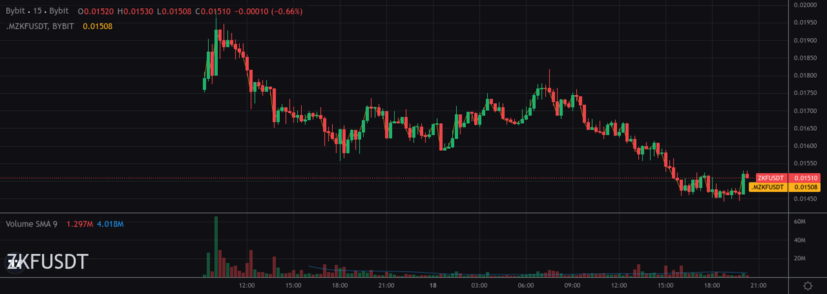 AVANTScannerBot's tweet image. 💰 TOP VOLUME CHANGES 15min 💰

#1 - $OG -&amp;gt; $341.84K (+351% increase)
#2 - $DYDX -&amp;gt; $3.4M (+119% increase)
#3 - $ZKF -&amp;gt; $52.74K (+99% increase)
#4 - $SUSHI -&amp;gt; $361.19K (+75% increase)

partner.bybit.com/b/100xtrading
