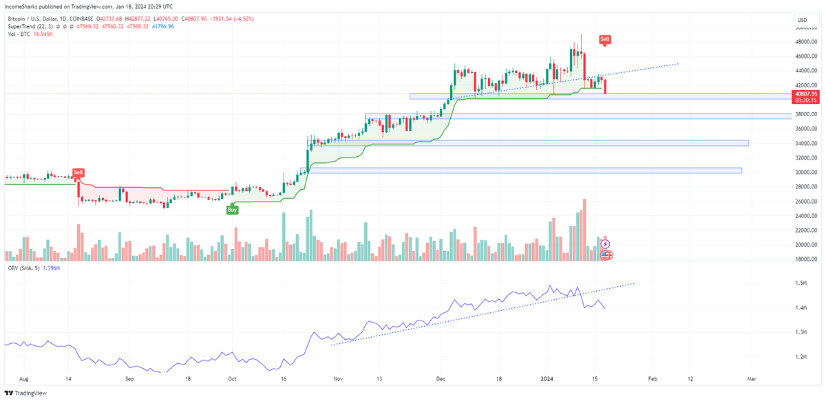#Bitcoin - OBV broke the trendline, now supertrend is flipping bearish. Twitter was in complete denial of us not correcting when the ETF went live. It was priced in. It was a sell the news event.