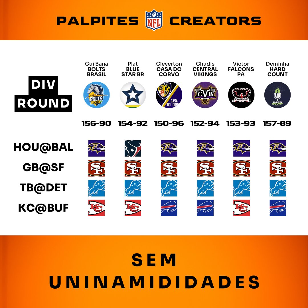 SomosFNN's tweet photo. Já tá valendo soltar os palpites do Divisional?

Palpitaria do MELHOR FINAL DE SEMANA DA NFL no ar! NENHUMA unanimidade nos 4 jogos.

Quem vai cravar???

#NFL #NFLBrasil #NFLTwitter https://t.co/OOnfplZCmT