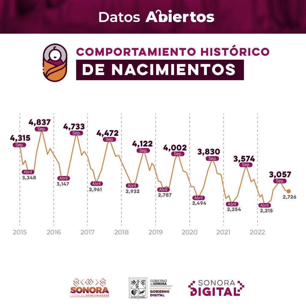 ¿Sabías que en #Sonora, Septiembre es el "mes cuna"👶? Aunque los nacimientos muestran una tendencia a la baja, Septiembre destaca como el mes con más registros cada año, mientras que abril registra la menor cantidad. Descubre más en #AppSonoraDigital📊#DatosAbiertos