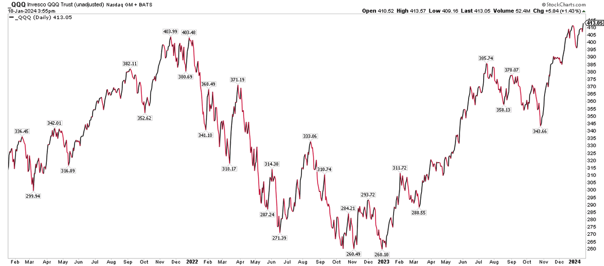 MikeZaccardi's tweet photo. $QQQ all-time high https://t.co/m7z13q0DSf