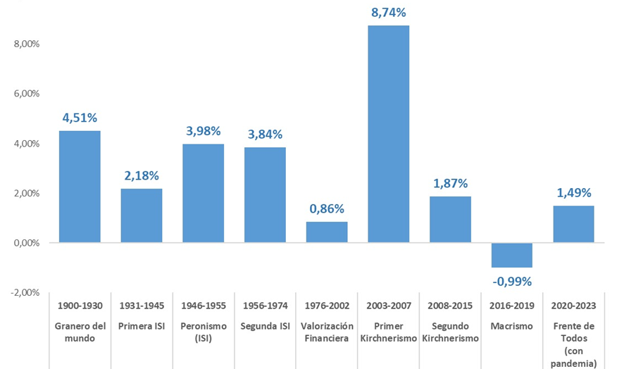 hernanletcher's tweet photo. 7. Los datos duros que Milei niega: la Argentina creció más con políticas de industrialización y proteccionismo que con desregulación y financiarización.
1. Argentina como granero del mundo, entre 1900 y 1930, creció a un ritmo de 4,5% por año;
2. La primera ISI, forzada por la crisis internacional entre 1931 y 1945, registró tasas de crecimiento anual de 2,18%;
3. El primer gobierno de Perón creció a un ritmo de casi 4% anual (3,98%) entre 1946 y 1955;
4. La segunda ISI, entre 1956 y 1974 sostuvo ese ritmo, creciendo a 3,84% anual.
5. La dictadura, el radicalismo, el menemismo y el gobierno de la Alianza significaron un periodo de crecimiento muy magro, inferior a 1% anual (0,86%) entre 1976 y 2002;
6. El gobierno de Néstor Kirchner registró la mejor tasa de crecimiento anual, con 8,74%;
7. Los gobiernos de CFK, entre 2008 y 2015 crecieron a 1,87% anual, con cambio de ciclo internacional mediante por la crisis internacional del 2008;
8. El gobierno de Macri fue catastrófico, con una caída de un punto por año (0,99% anual);
9. Por último, el gobierno del Frente de Todos, con pandemia mediante, creció a 1,49% anual.