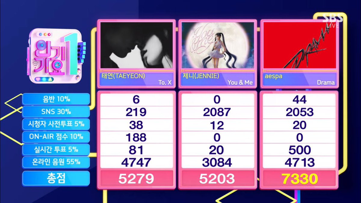 globalmyeon's tweet photo. #aespa takes home #Drama2ndWin and #Drama3rdWin on Inkigayo.
It is #aespa17thWin and #aespa18thWin. https://t.co/8OGn6T8JwQ