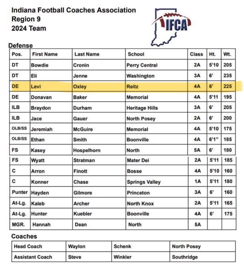 FJReitzFootball's tweet photo. Reitz Panther seniors Roland Vera Jr. (WR), Quentin Boeke (OL), and Levi Oxley (DE) were selected to the 2024 IFCA Region 9 All-Star Team! These players will have a chance to be picked to play in the Indiana North vs South All-Star game. Congrats! #ReitzFootball #PantherPride🐾🏈 https://t.co/lOBXreuALU