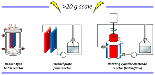 Check our our review of recent scale-ups in organic electrosynthesis now in @OPRD_ACS. doi.org/10.1021/acs.op…
#electrochemistry #electrosynthesis #Flow