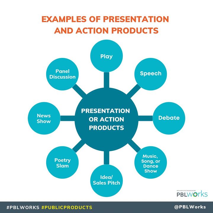 Deciding on the right public product that is authentic to students can be one of the most challenging and rewarding parts of designing a PBL unit.

Here are some examples of presentation &amp;amp; action products.
bit.ly/3gXlR78

#PBL #PBLWorks #PublicProducts #products
