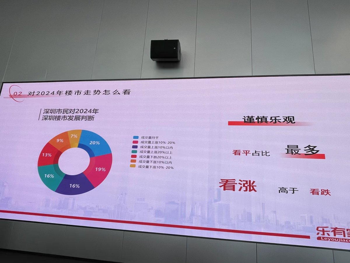 深圳市民对2024年楼市走势谨慎乐观。不过随着鼎益丰爆雷，估计有一大堆抵押的房子会被释放出来，房价高不了。
