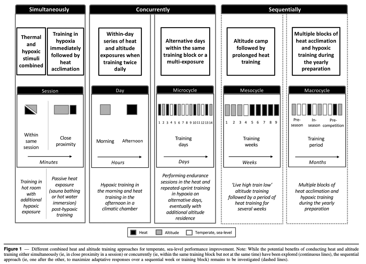 Very excited to see our commentary on Combining Heat and Altitude Training to Enhance Temperate, Sea-Level Performance published in @IJSPPjournal with @dr_o_girard @ephysiol and Pete Peeling Still lots to do in that space! journals.humankinetics.com/view/journals/…