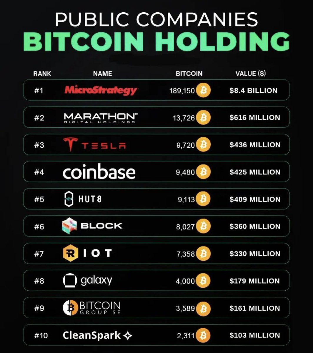 kou_investor9's tweet photo. この画像は企業のビットコインの保有枚数を表したもの。とてつもない量のBTCを保有中。しかもバランスシートに資産計上。企業がBTCを資産として認めてる。この事実に早く気付いてあなたも投資すべき。マイクロストラテジーだけ18.9万BTC保有と異常な数値。しかしこれには裏が１つ存在してる。それは　　
ブラックロックが６％マイクロストラテジーの株を保有してること。

①マイクロストラテジーはマイニング企業
②↑が多数のBTCを保有
③その企業の株をブラックロックが保有
④ブラックロックはBTCETFを上場させた
⑤BTCの価値が上がることを見越してる

この事実を知らない人が多い。必ず理解しておくべき。これを知ってたらビットコイン投資をしない選択肢がなくなる。

元からBTCの価値の高さは認識していたが、さらに裏付ける要素が増えた。半減期だけでなく、米国の大企業がBTCの価値を認めているのは大きい。

個人投資家の私たちも絶対にこの流れになるべき。あなたは何枚BTCを保有してますか？

・0.01BTC→最低限はOK
・0.1BTC→まずまず
・0.5BTC→もう一息
・1BTC→素晴らしい

積極的に枚数を集めよう。どの程度集めるべきかは上記を参考にしてほしい。

後はひたすら新NISAとビットコインに投資。これで十分お金持ちになれる。早く投資しないと購入できない金額になる。

自分の分のBTCをひたすら回収しよう。5~10年後に大きな夢を見られます👇