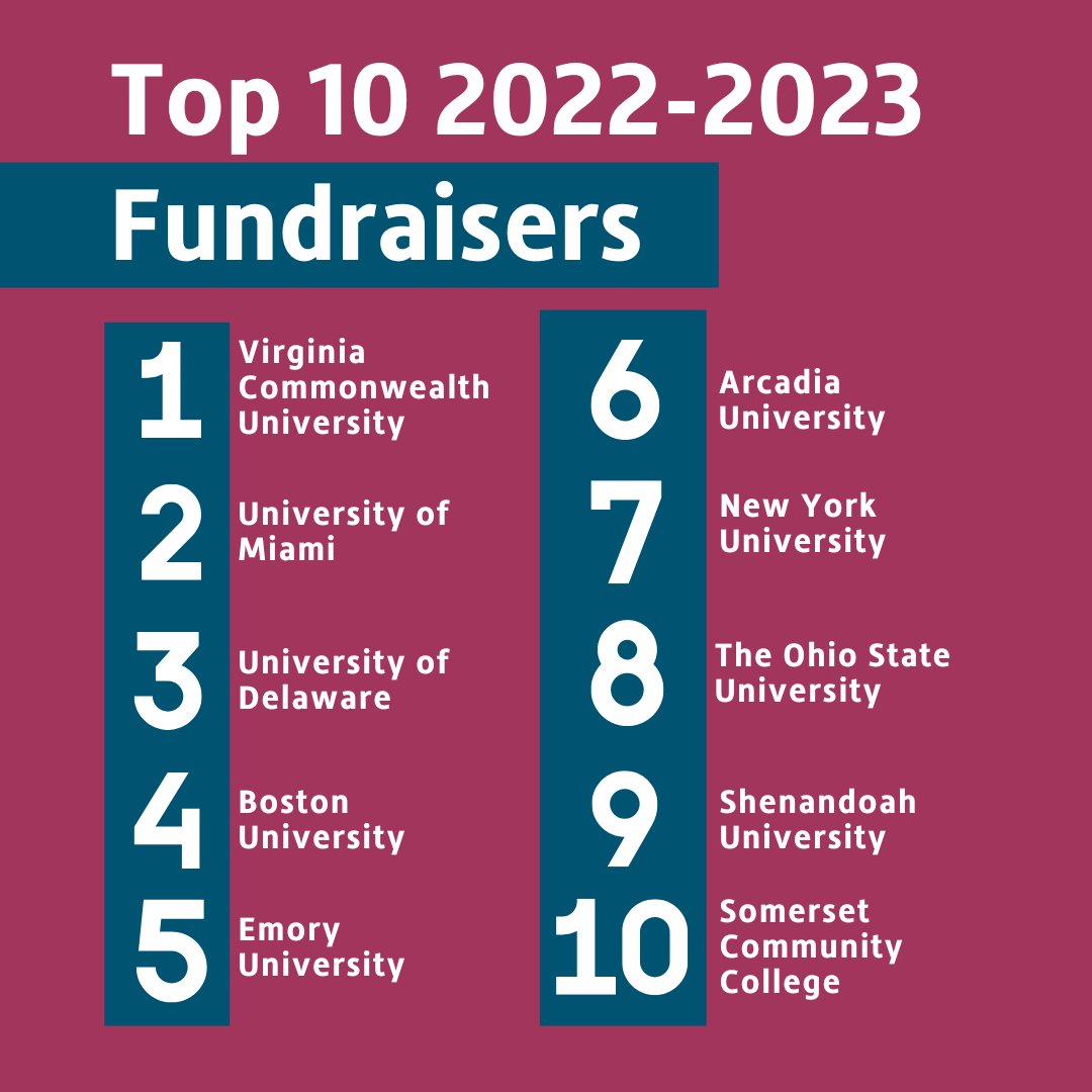 Challenge4PT's tweet photo. Here are the top 10 fundraisers for the Marquette Challenge 2022-2023, leading the way towards a brighter future. Inspired? Elevate your impact and strive to be among the top 10 fundraisers for the Marquette Challenge in 2023-2024. https://t.co/ypX7kOsfpD