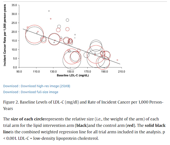 Mangan150's tweet photo. Isn't this odd - the higher your LDL cholesterol levels, the lower your risk of cancer.

So of course doctors always want you to lower your LDL cholesterol. https://t.co/JGXiysiqIJ