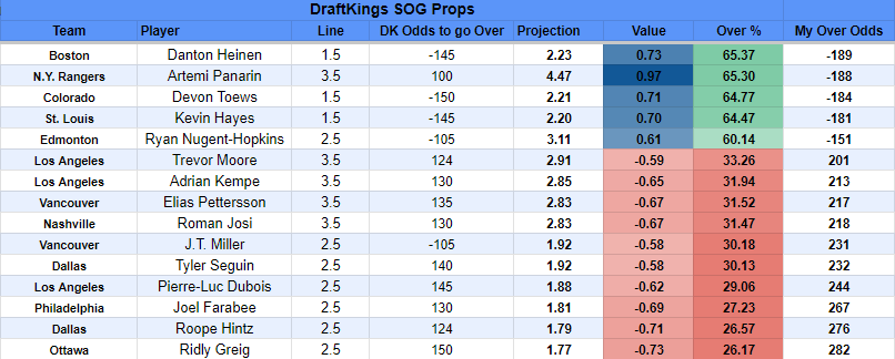 WingyBets's tweet photo. NHL SOG Board 01/18. 

Likes + Retweets are appreciated😄

 #prizepicks #nhl #prizepicksnhl #DraftKings  #underdogfantasy #nhlpicks #GamblingTwitter #freepicks https://t.co/i5dMtE3x5f