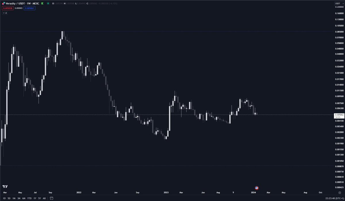 EthJasper's tweet photo. 🎖I'm looking at $VRA today, @verasitytech is pioneering with their #ProofOfView (PoV) tech. 

🚀A first-of-its-kind patented #adtech protocol on the blockchain. It's about revolutionizing the gigantic $160 billion online ad industry.

🔥PoV is huge in fighting ad fraud and ensuring the authenticity of video content. This means advertisers get bang for their buck, and content creators are rewarded fairly. Win-win!🤝

👁Keep an eye on $VRA, especially with their solid 2024 roadmap. We're seeing real-world utility here, not just hype. Over 300K verawallet users, and they're constantly cooking up new innovations.

This isn't just about jumping on a trend. It's about recognizing potential in a project that's tackling real-world problems with solid tech. And hey, for the meme coin lovers, real utility beats baseless hype any day.

🔗Links:
https://t.co/4WtNXVhrWR