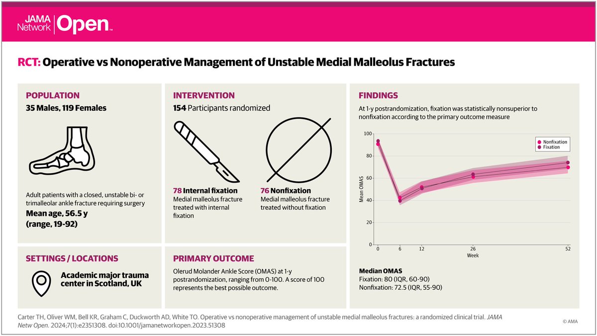 Edinburgh Orthopaedics (@edinorthopaedic) on Twitter photo 📣Now online <a href="/JAMANetworkOpen/">JAMA Network Open</a>🇺🇸
Medial Mallelous: Operative or Nonoperative (MOON) RCT🌙
Nonfixation of well-reduced medial malleolar frx after fibular stabilisation is a valid option in unstable ankle frx
Great work <a href="/EdinburghTrauma/">Edinburgh Orthopaedics — Trauma</a>!💪
#orthotwitter
jamanetwork.com/journals/jaman… 📣Now online <a href="/JAMANetworkOpen/">JAMA Network Open</a>🇺🇸
Medial Mallelous: Operative or Nonoperative (MOON) RCT🌙
Nonfixation of well-reduced medial malleolar frx after fibular stabilisation is a valid option in unstable ankle frx
Great work <a href="/EdinburghTrauma/">Edinburgh Orthopaedics — Trauma</a>!💪
#orthotwitter
jamanetwork.com/journals/jaman…