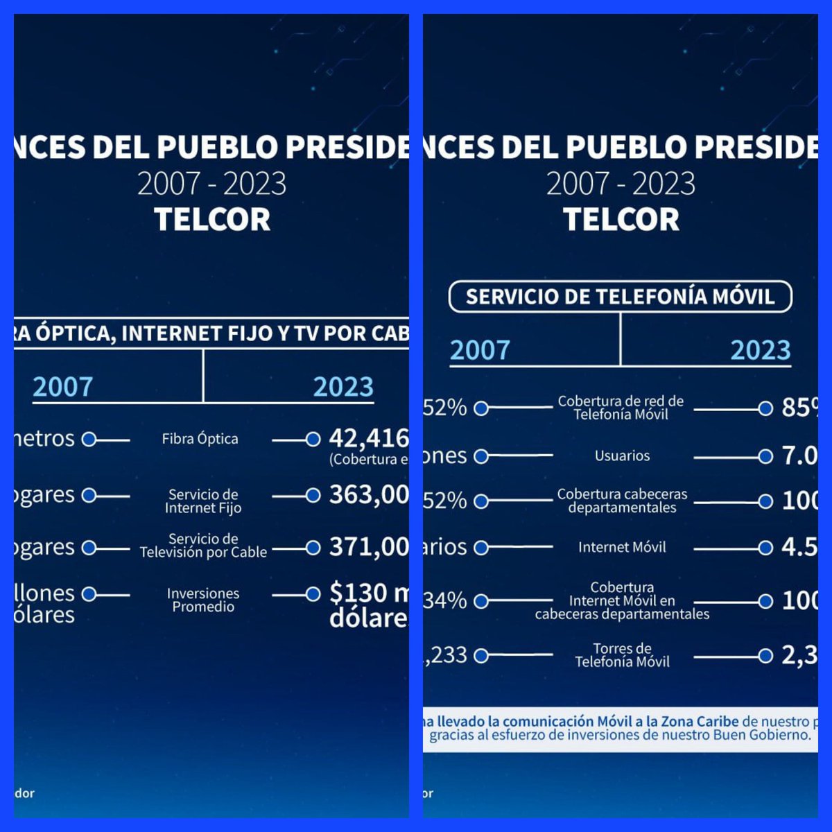 ✅️🇳🇮🗣Telcor informa👇: AVANCES DEL PUEBLO PRESIDENTE, 2006-2023 @VivaNicaragua79 @indio_nica @CarolNicaragua #4519LaPatriaLaRevolución #UnidosEnVictorias 👇