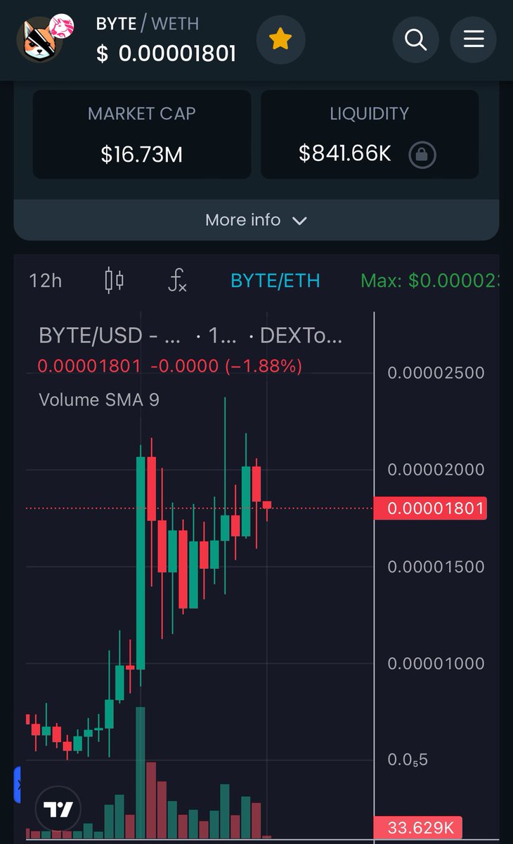 Jappperson's tweet photo. Its go time soon, like I told you earlier. see my previous posts.. 
You still wanna wait? $BYTE HOT AF 🔥🚀🔥🚀

This is Groks AI dog Byte 🏆 

#BYTE #GroksDogByte #Doge #Shiba #Floki #Grok 

@Byte_Erc20 https://t.co/Bppjz5DVJk