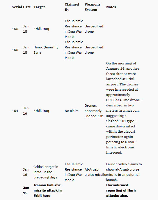 See the updated listing of attacks, with a snapshot below of attacks since the Erbil ballistic missile attack - Tracking Anti-U.S. Strikes in Iraq and Syria During the Gaza Crisis - @WashInstitute washingtoninstitute.org/policy-analysi…