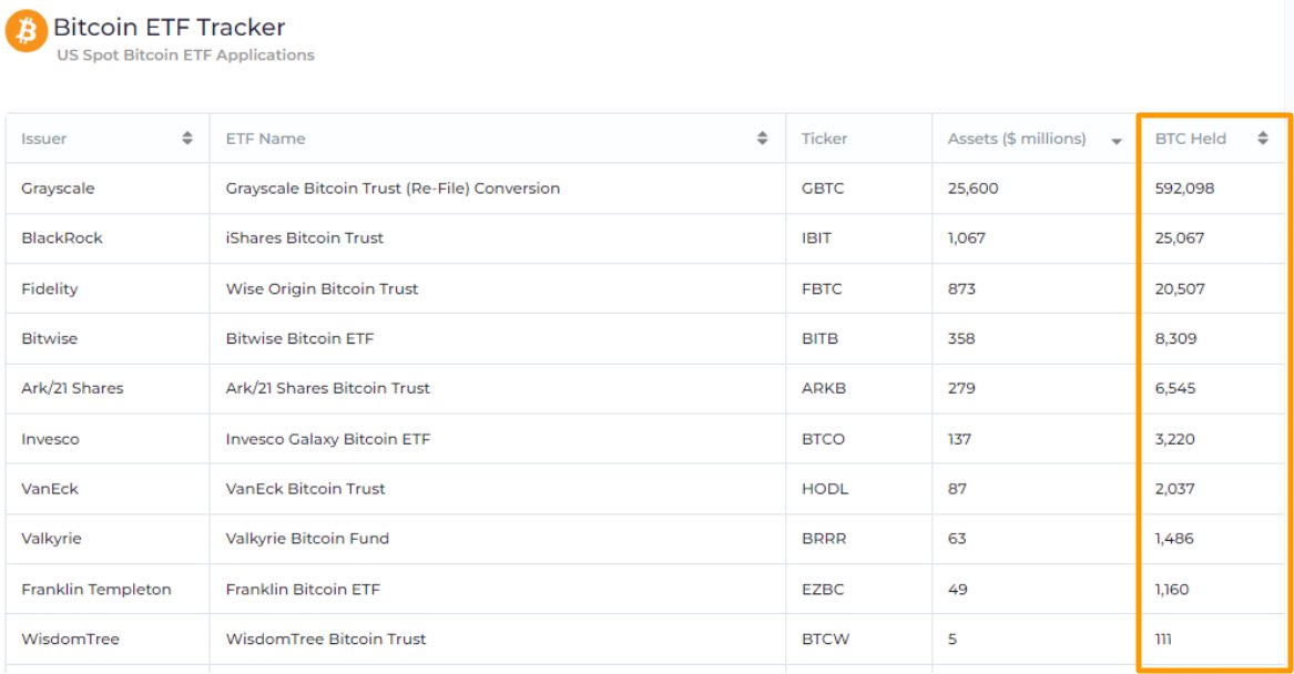 ETFs are scooping up 10K #BTC per day and the halving is just a few months away.  This is an absolutely scarce asset!

Whoever is selling right now must be a fool, or they've no idea what they own.