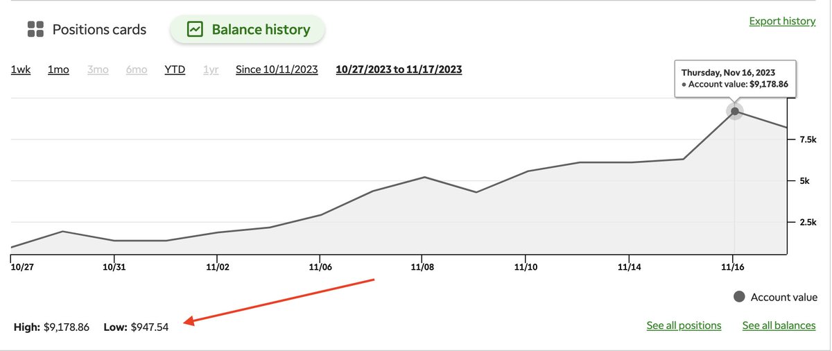 I Turned $947 into $9,178 in 3 weeks

Only trading $SPX and $NDX options with ONE setup

Full strategy reveal in thread below 👇