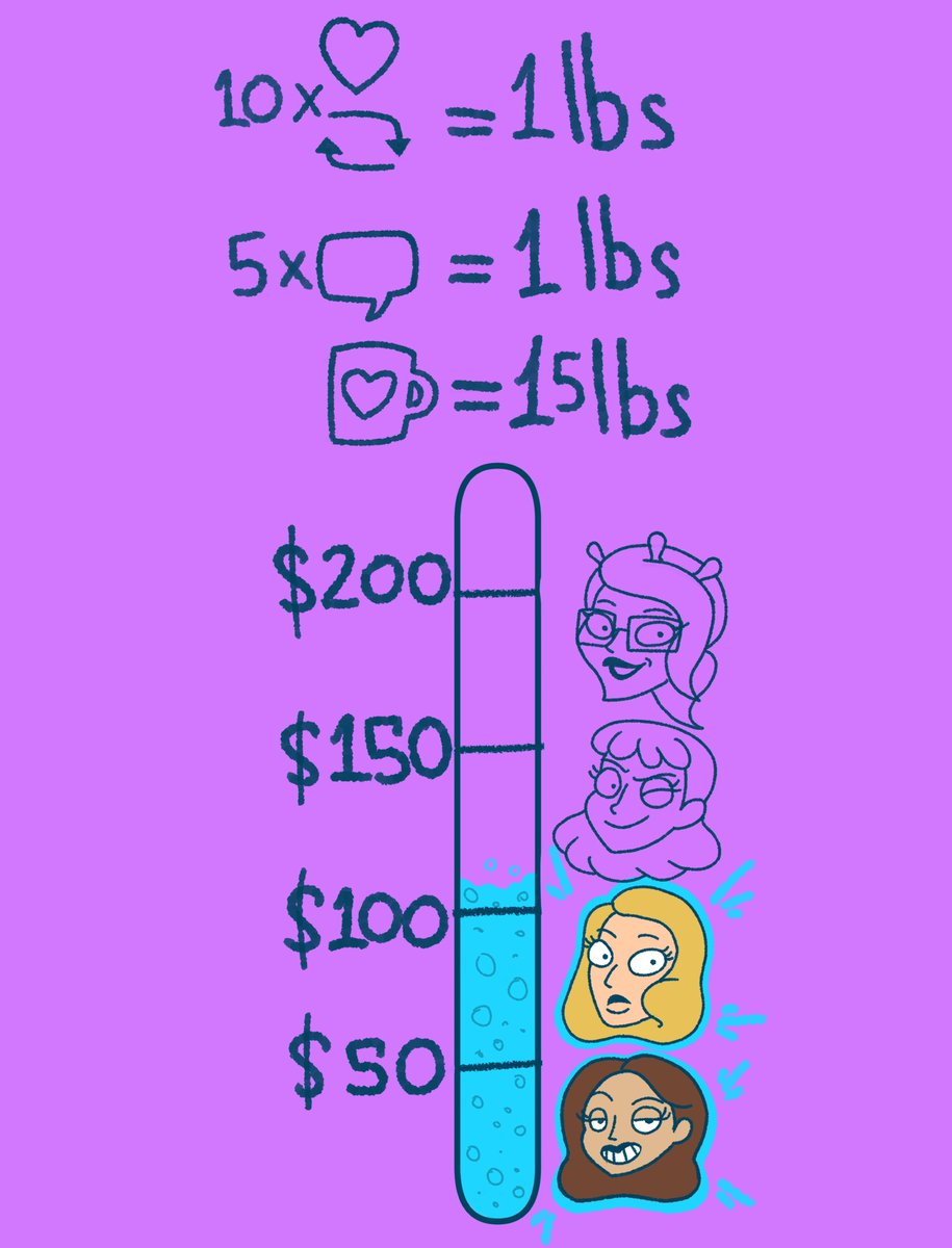 fakstachoo's tweet photo. WG DRIVE 3
-10 likes= 1 lbs
-5 comment= 1 lbs
-1 ko-fi donation= 15lbs
 Comment and donation can be for a chosen girl.
( worth DOUBLE THE WEIGHT for the new girls)

Sorry for the wait, we are now at 110 $ with Beth and Tricia added to the drive.
thank you for the support https://t.co/zpOxdXKKM0