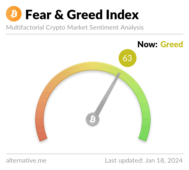 Bitcoin Fear and Greed Index is 63. Greed
Current price: $41,312