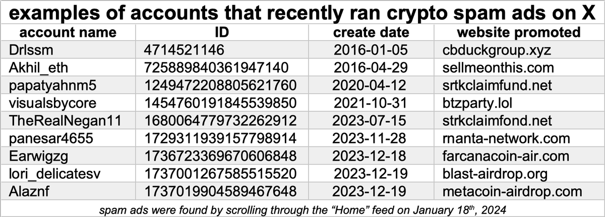 @Drlssm @Akhil_eth @papatyahnm5 @visualsbycore @TheRealNegan11 @panesar4655 @Earwigzg @lori_delicatesv @Alaznf All nine of the accounts posting the spam ads have blue verification checkmarks. The accounts themselves are a mix of potentially hijacked older accounts and accounts created in late 2023 that exclusively tweet crypto content. Each account links a different website in its ads.