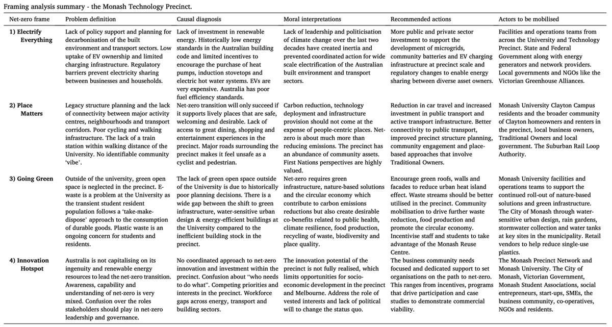 Rob Raven (@robraven) on Twitter photo Net-zero cities seem straightforward, right? Just remove carbon. But when asking people what it means to them, you get plural views. See our new paper on framing analysis of <a href="/MonashUni/">Monash University</a> net-zero precinct and its implications for urban transition management. sciencedirect.com/science/articl… Net-zero cities seem straightforward, right? Just remove carbon. But when asking people what it means to them, you get plural views. See our new paper on framing analysis of <a href="/MonashUni/">Monash University</a> net-zero precinct and its implications for urban transition management. sciencedirect.com/science/articl…