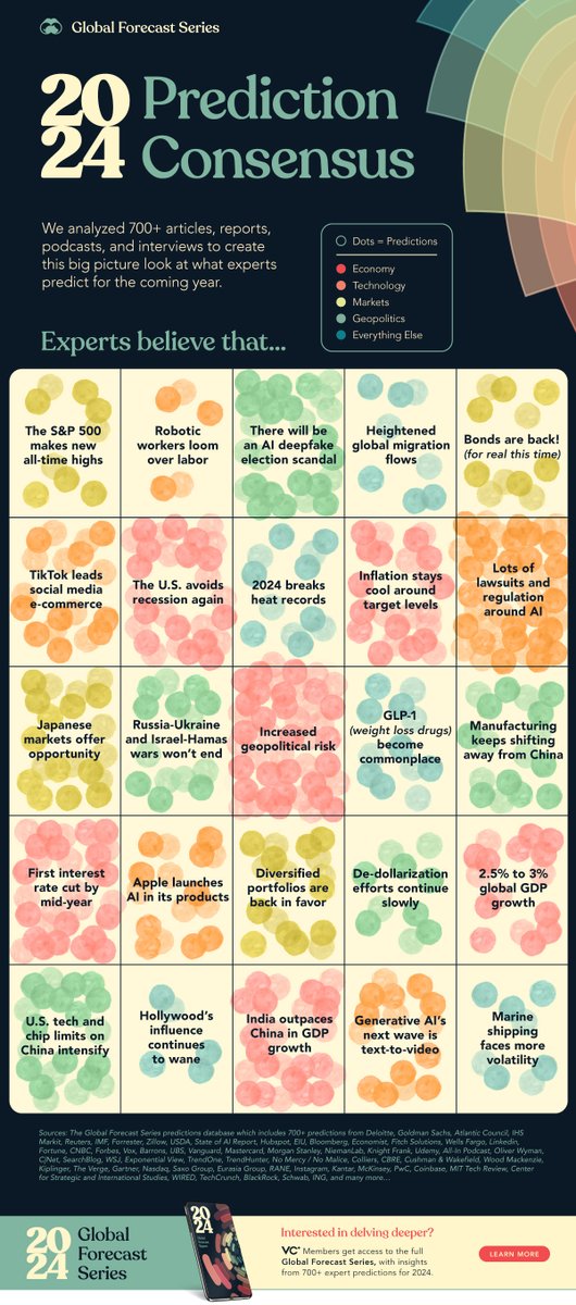 flixit's tweet image. Explore 2024's potential with top predictions! 🚀 From AI breakthroughs to market trends, this forecast is a must-see guide to tomorrow. #2024Predictions #FutureInsights #Trends