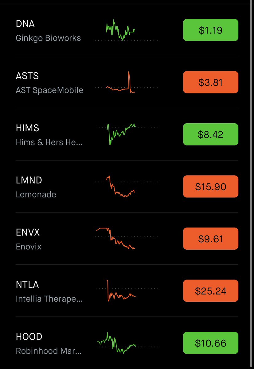 What small cap stock am I missing? I have one more spot left in my rothira, i plan to put 1k in each... feel free to comment below! 🤪 $DNA $ASTS $HIMS $LMND $ENVX $NTLA $HOOD