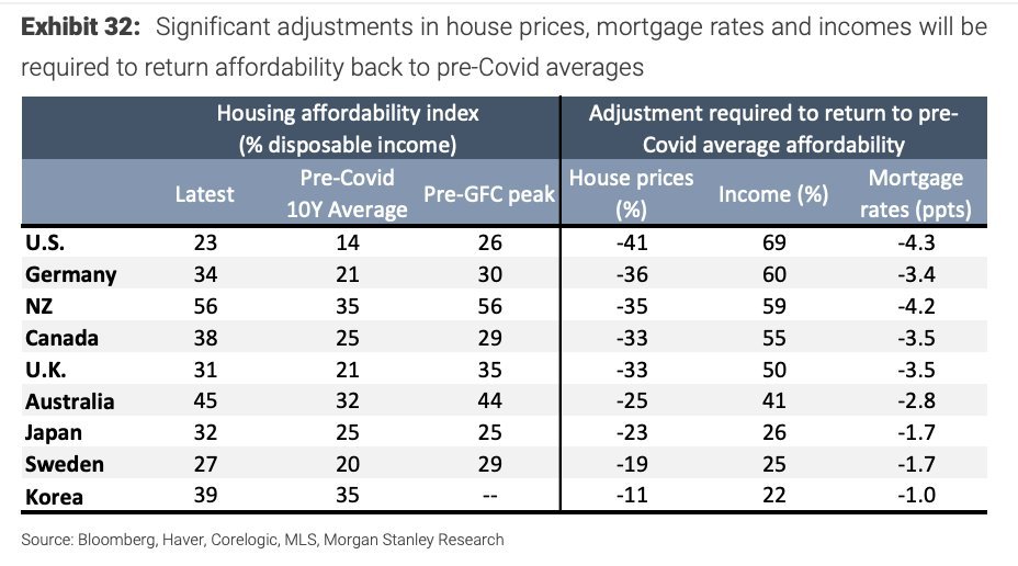 NewsLambert's tweet photo. IF U.S. incomes spiked 69%, we'd return to pre-pandemic housing affordability levels

IF U.S. home prices fell 41%, we'd return to pre-pandemic affordability.  

IF U.S. mortgage rates fell 4 percentage points, we'd return to pre-pandemic affordability https://t.co/iR5cdnBIP6