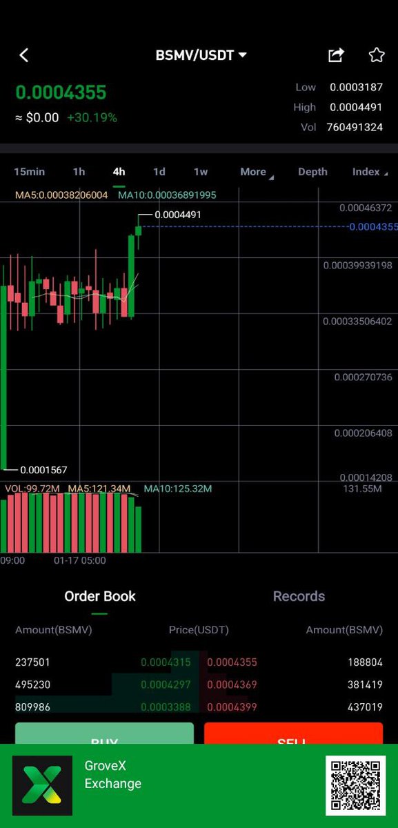 New ATH with our BSMV/USDT  LP Pair on <a href="/GroveXchange/">GroveX</a> 🥂🤝

The ones at the Table first, will hold power....Join us 🤌

Telegram: t.me/BossMovesToken

#BSMV #GroveX #Ethererum
#ListOnGroveX #BossMoves
#MemeTokens #USDT #Meme
#Diversify #Eth #Altcoins #ATH