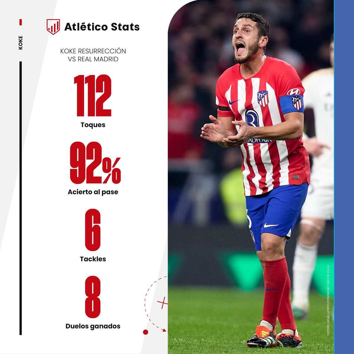 atletico_stats_'s tweet photo. ©️ 𝐂𝐀𝐏𝐈𝐓𝐀𝐍

Koke mostró su mejor versión para llevar a su Atleti a la victoria vs Madrid:

🔥92% acierto en 112 toques
🔥6 tackles
🔥8 duelos ganados

💪Sostuvo al equipo y lo recuperó todo en los minutos de más sufrimiento. https://t.co/9na1nlg1oc