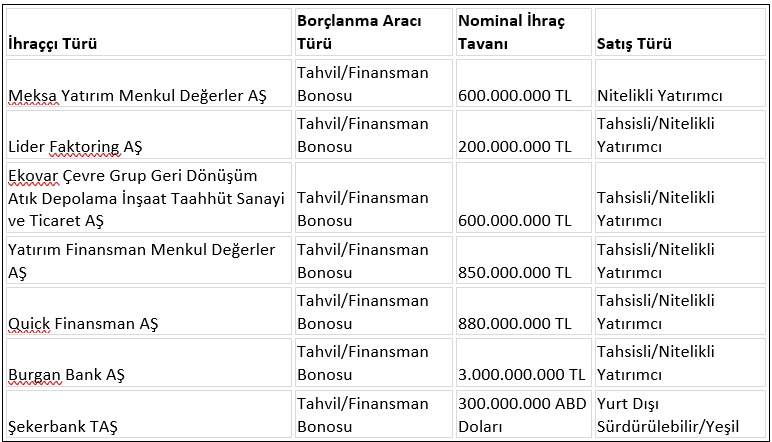 7 ŞİRKET 15,2 MİLYAR TL BORÇLANACAK SPK yedi şirketin tahvil ya da finansman bonosu ihracına onay verdi. Sermaye Piyasası Kurulu (SPK), bugün yayınladığı haftalık bülteninde yedi şirketinin toplamda 15,2 milyar TL değerinde borçlanma aracı ihraç etmesine onay verdi. Bu…