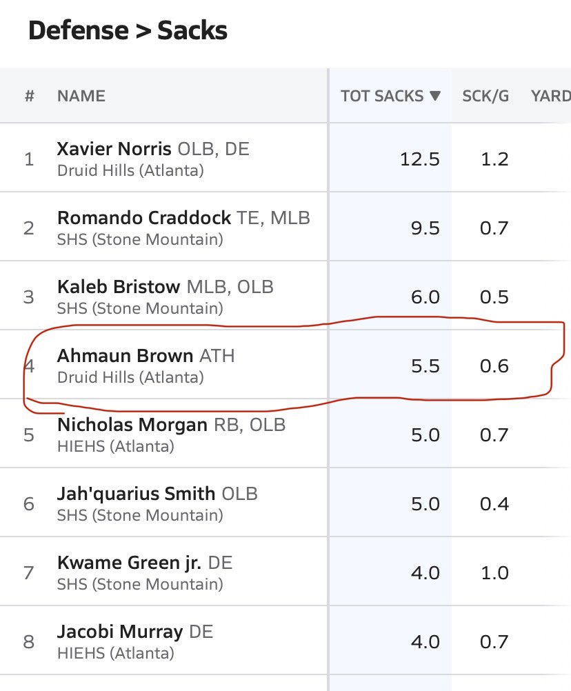 #AGTG  placed 4th in total sacks for region 6 4A 

<a href="/coachharper_1/">Coach Harper</a> <a href="/coach_lutt/">Coach Lutt High School DC/DBs</a> <a href="/CoachFredGreen7/">_PutItOnTheOneYardLine</a> @Mr_John_T 

hudl.com/v/2MUjk6