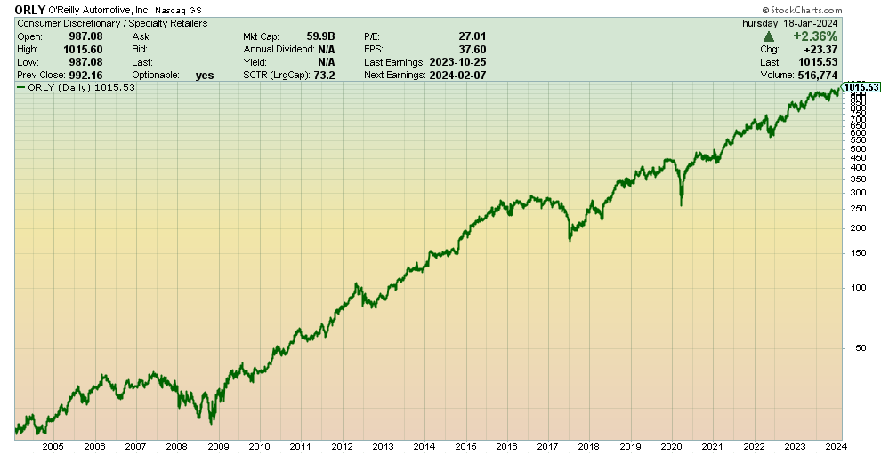DanPenney's tweet photo. ORLY sure has been a high performance stock over the past 20 years. https://t.co/vxEKSyYhgQ